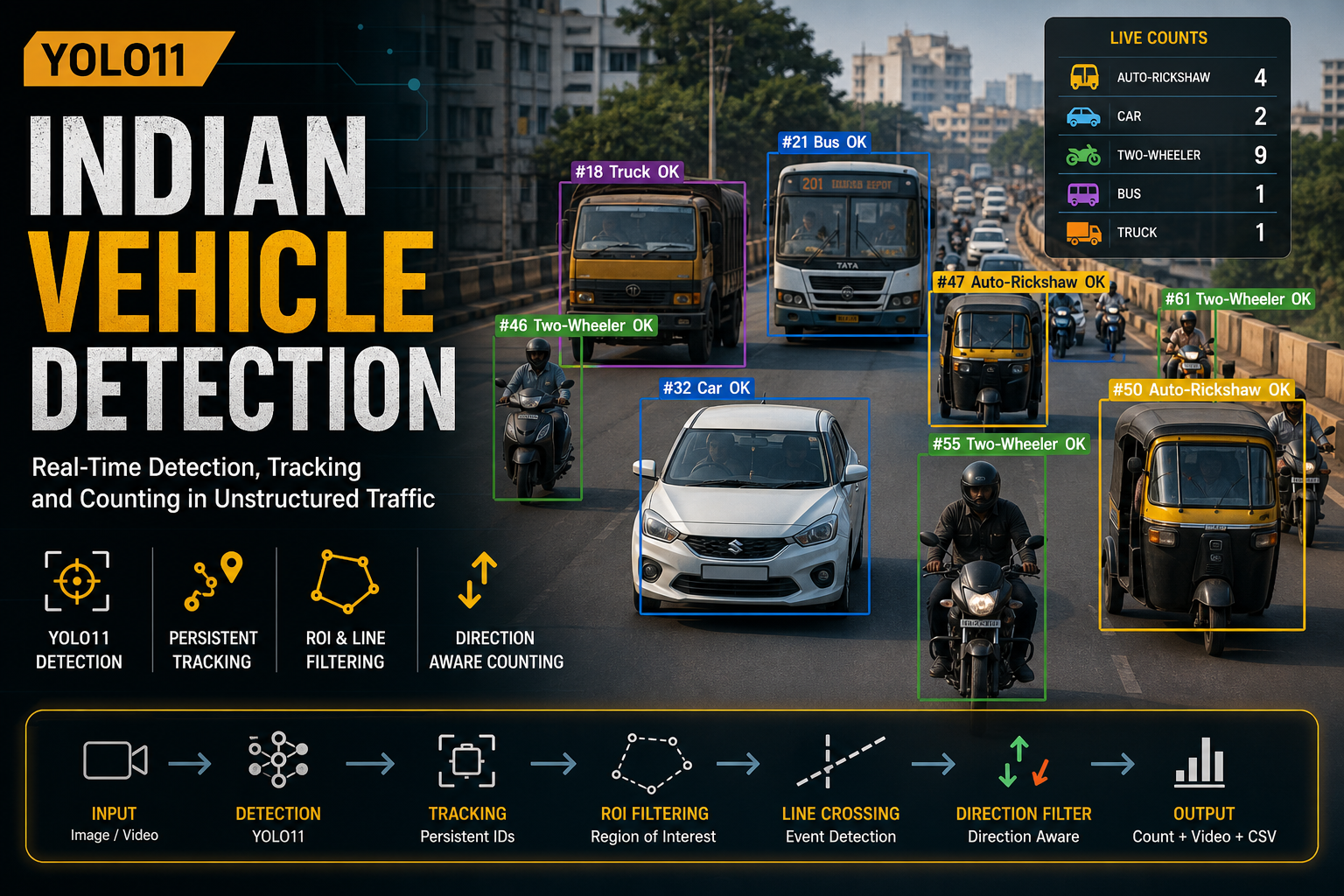 Indian Vehicle Detection using YOLO11 image