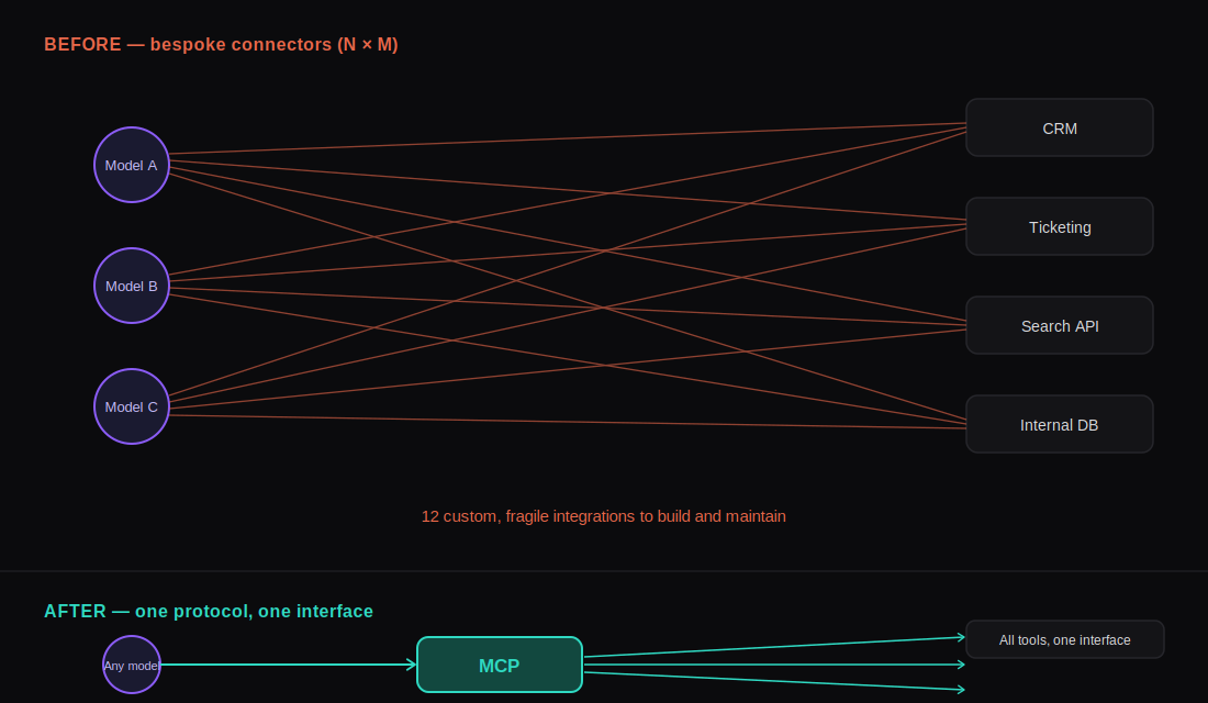 MCP is eating point-to-point integrations — here's what that means for your stack image
