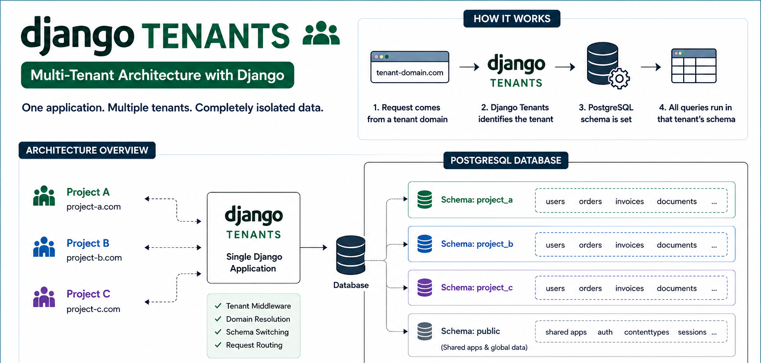 Understanding Django Tenants: A Beginner's Guide to Multi-Tenant Architecture image