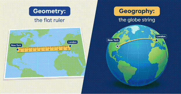 Title: Geometry versus geography - Description: Left: a flat map with a ruler measuring a straight line from New York to London. Right: a globe with a string pulled tight along the curved route between the same two cities.